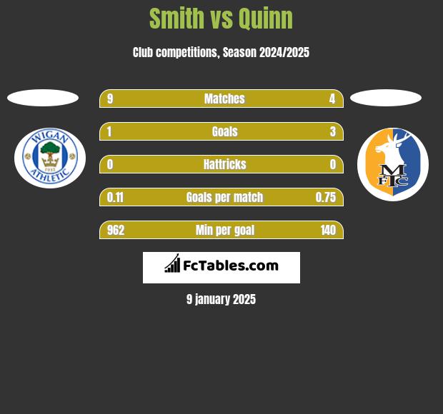 Smith vs Quinn h2h player stats