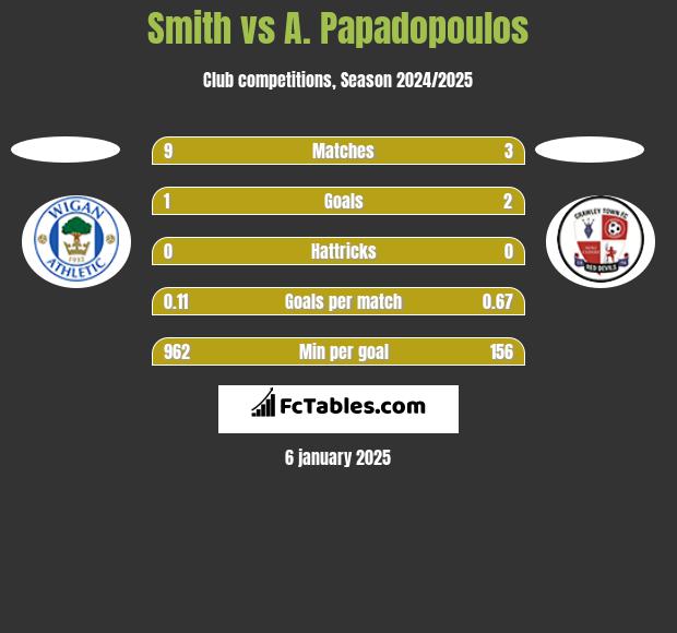 Smith vs A. Papadopoulos h2h player stats