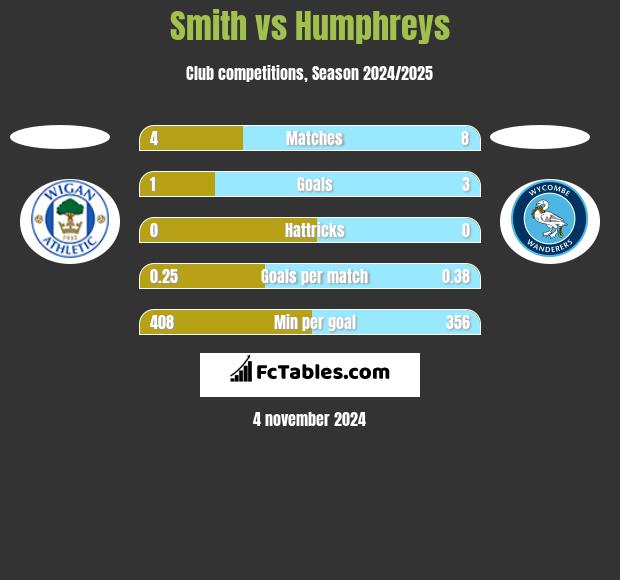 Smith vs Humphreys h2h player stats