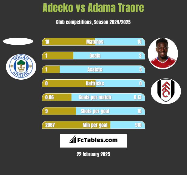 Adeeko vs Adama Traore h2h player stats