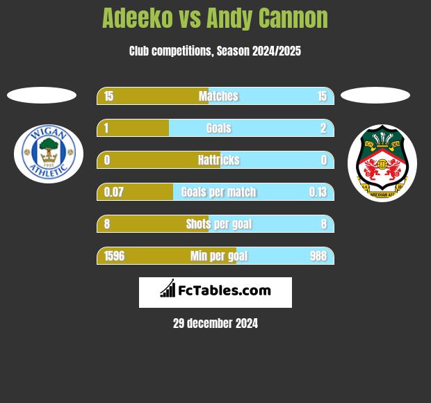 Adeeko vs Andy Cannon h2h player stats