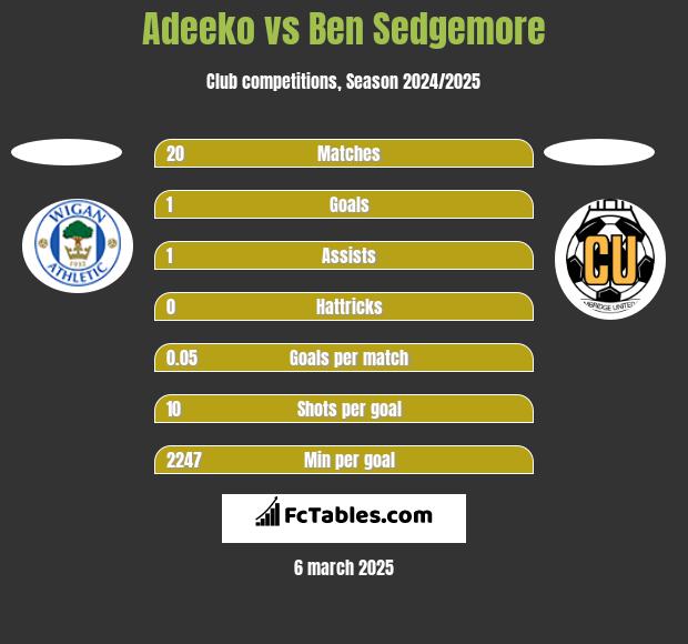 Adeeko vs Ben Sedgemore h2h player stats