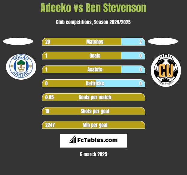 Adeeko vs Ben Stevenson h2h player stats