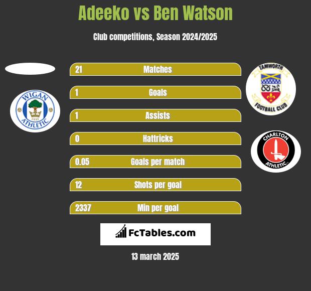 Adeeko vs Ben Watson h2h player stats