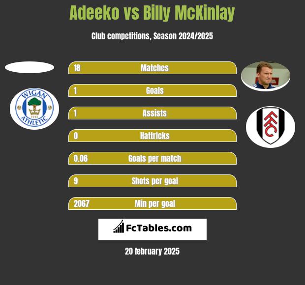 Adeeko vs Billy McKinlay h2h player stats