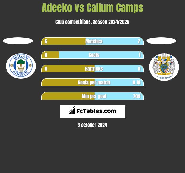 Adeeko vs Callum Camps h2h player stats