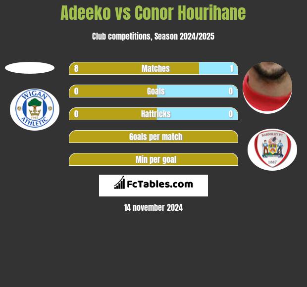 Adeeko vs Conor Hourihane h2h player stats