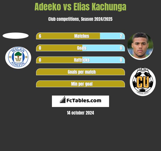 Adeeko vs Elias Kachunga h2h player stats