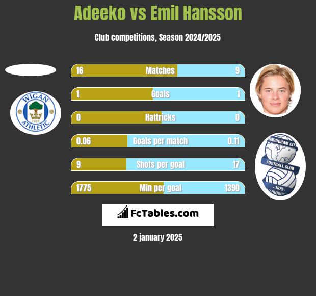 Adeeko vs Emil Hansson h2h player stats