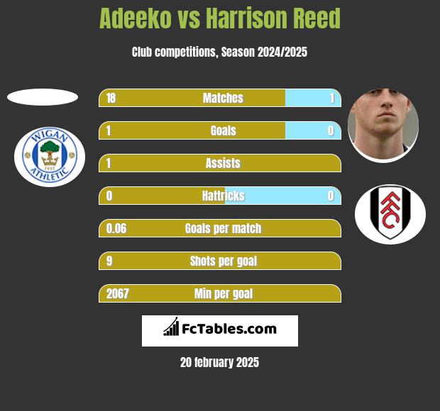 Adeeko vs Harrison Reed h2h player stats