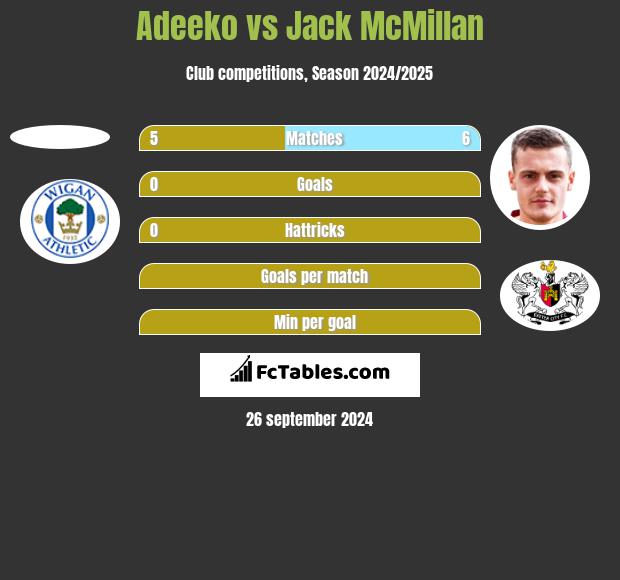 Adeeko vs Jack McMillan h2h player stats