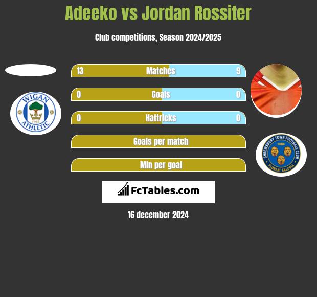 Adeeko vs Jordan Rossiter h2h player stats