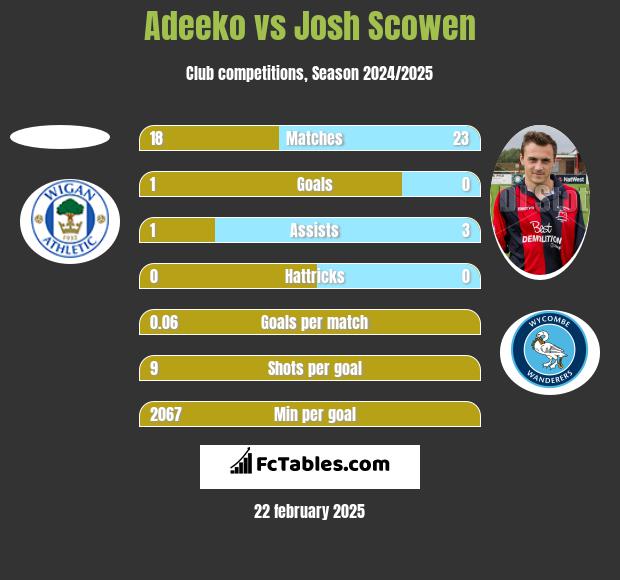 Adeeko vs Josh Scowen h2h player stats