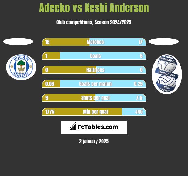 Adeeko vs Keshi Anderson h2h player stats