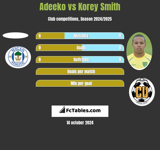 Adeeko vs Korey Smith h2h player stats