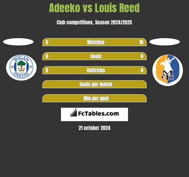 Adeeko vs Louis Reed h2h player stats