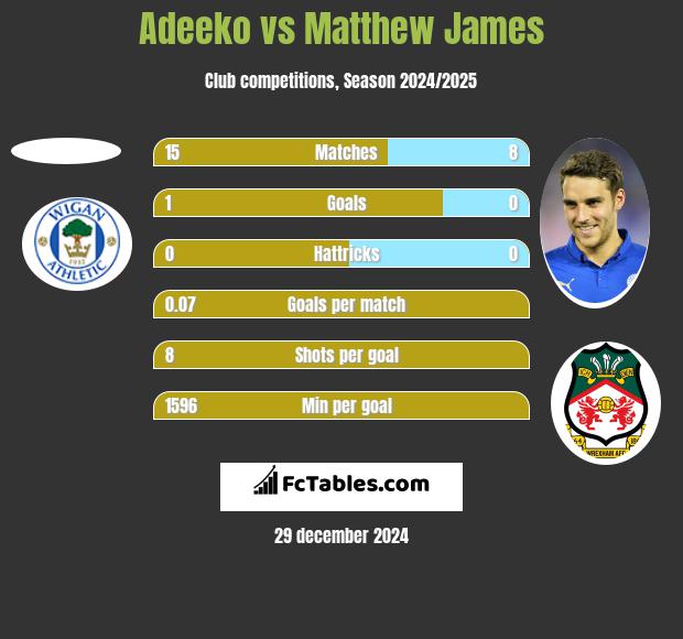 Adeeko vs Matthew James h2h player stats