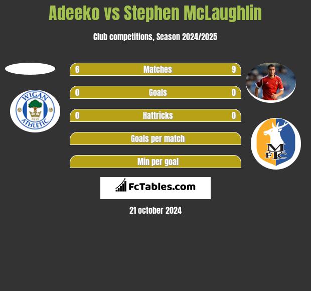 Adeeko vs Stephen McLaughlin h2h player stats