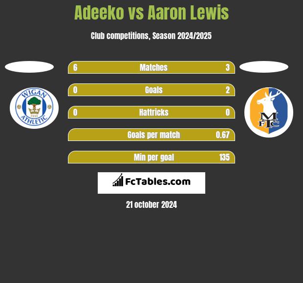 Adeeko vs Aaron Lewis h2h player stats