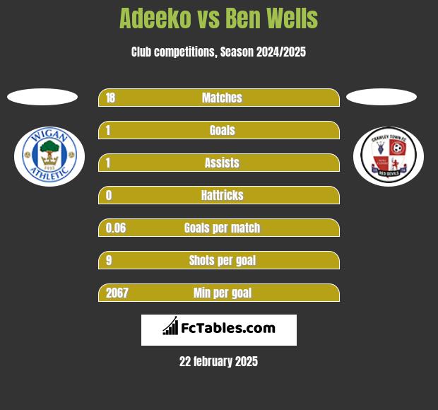 Adeeko vs Ben Wells h2h player stats