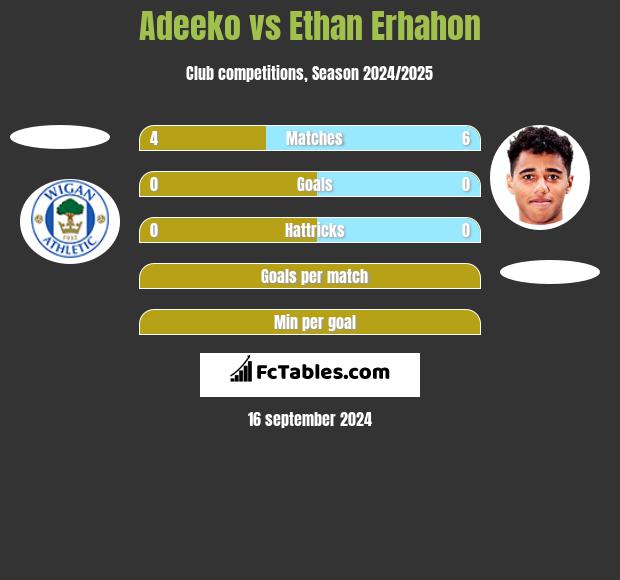 Adeeko vs Ethan Erhahon h2h player stats