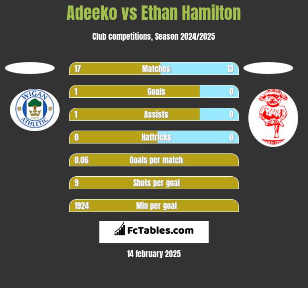 Adeeko vs Ethan Hamilton h2h player stats