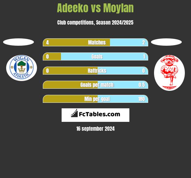 Adeeko vs Moylan h2h player stats