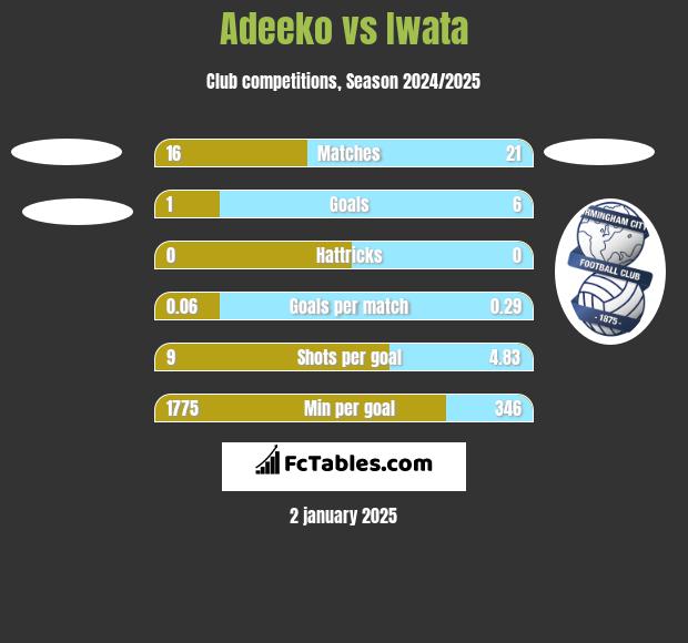 Adeeko vs Iwata h2h player stats