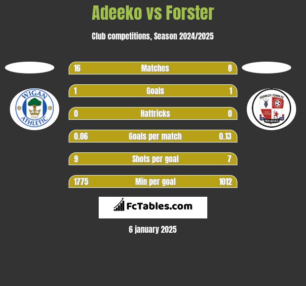 Adeeko vs Forster h2h player stats