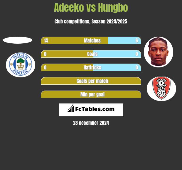 Adeeko vs Hungbo h2h player stats