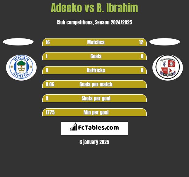 Adeeko vs B. Ibrahim h2h player stats