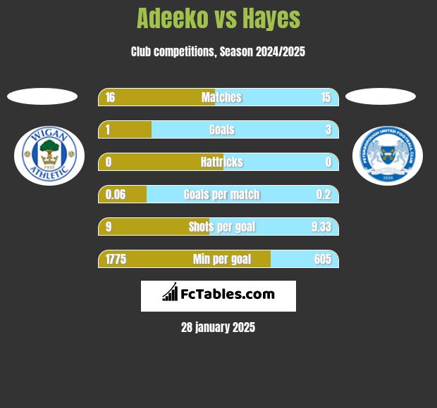 Adeeko vs Hayes h2h player stats