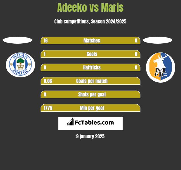 Adeeko vs Maris h2h player stats