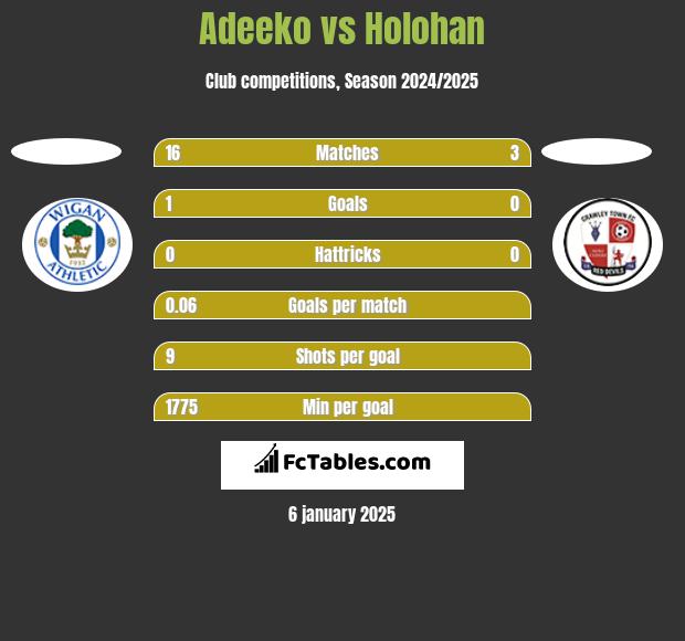 Adeeko vs Holohan h2h player stats