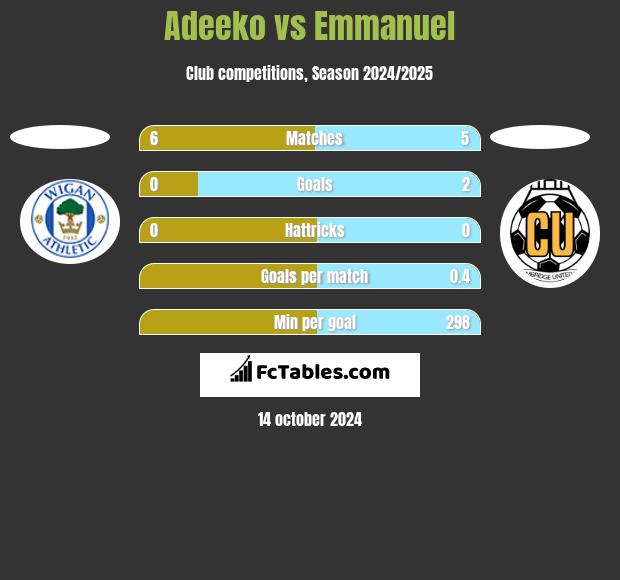 Adeeko vs Emmanuel h2h player stats