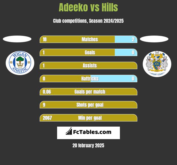 Adeeko vs Hills h2h player stats