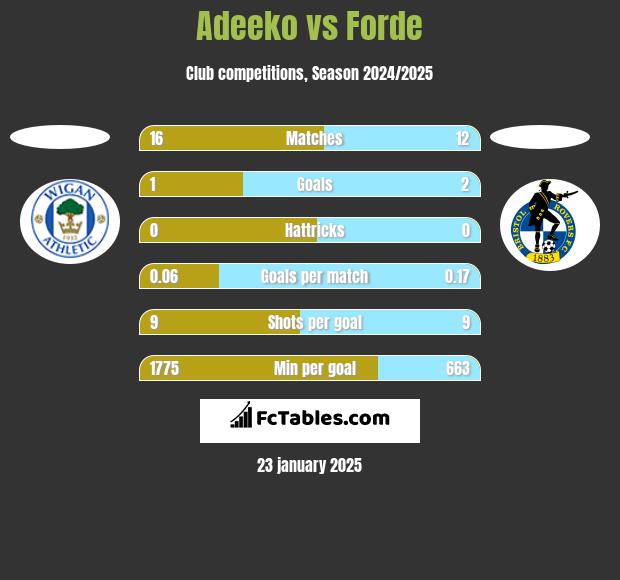 Adeeko vs Forde h2h player stats