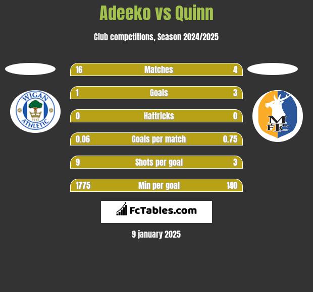 Adeeko vs Quinn h2h player stats