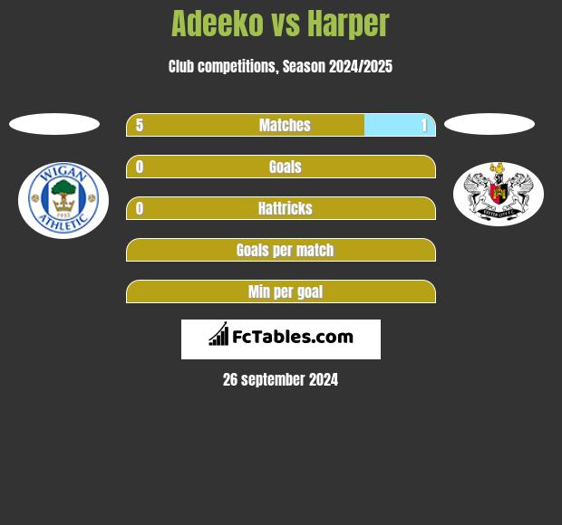 Adeeko vs Harper h2h player stats