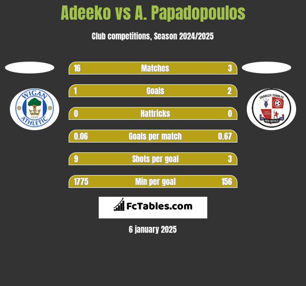 Adeeko vs A. Papadopoulos h2h player stats