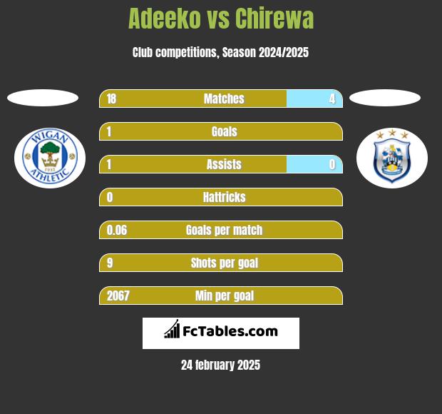 Adeeko vs Chirewa h2h player stats