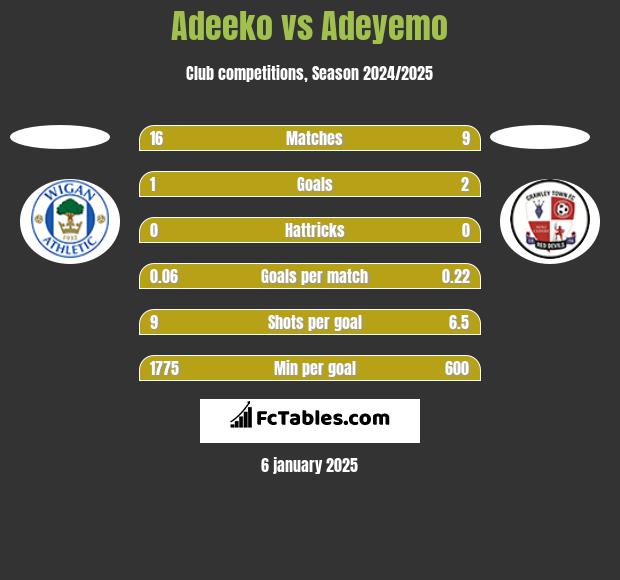 Adeeko vs Adeyemo h2h player stats