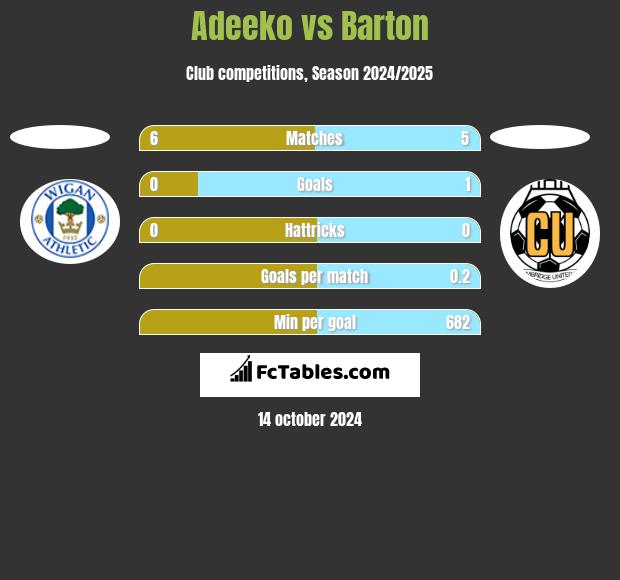 Adeeko vs Barton h2h player stats