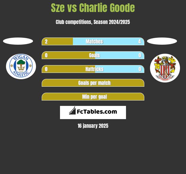 Sze vs Charlie Goode h2h player stats