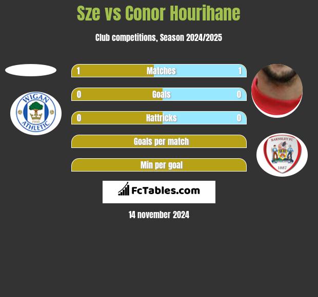 Sze vs Conor Hourihane h2h player stats