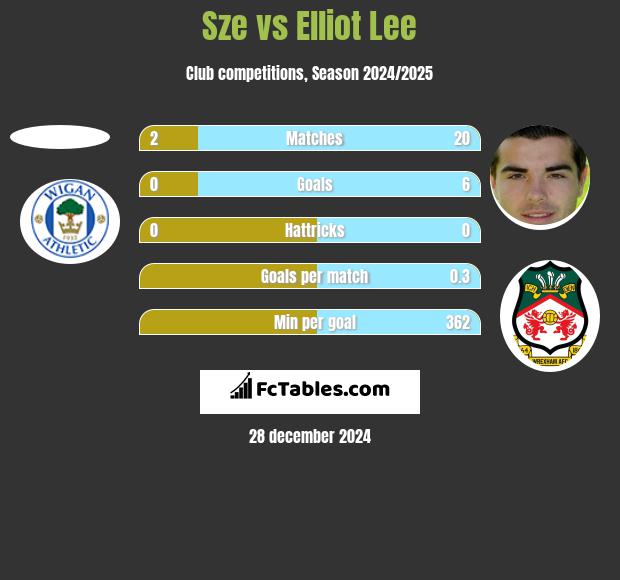 Sze vs Elliot Lee h2h player stats