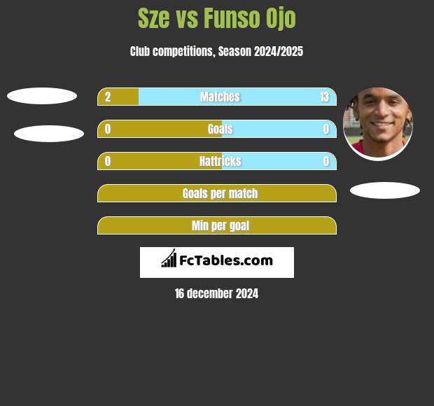 Sze vs Funso Ojo h2h player stats