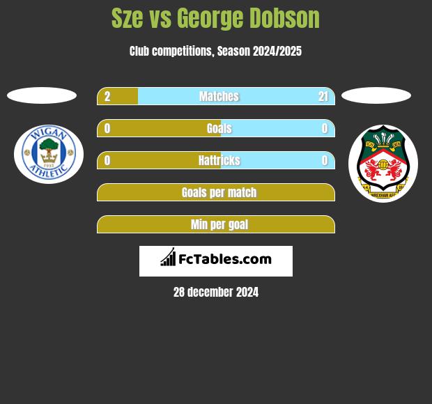 Sze vs George Dobson h2h player stats