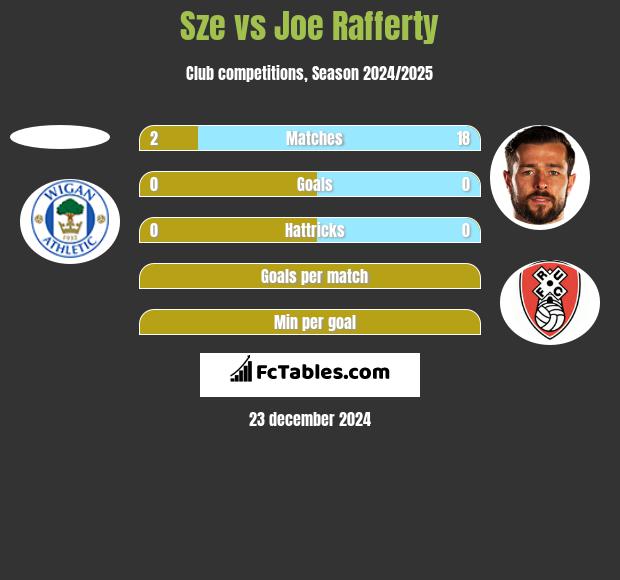 Sze vs Joe Rafferty h2h player stats