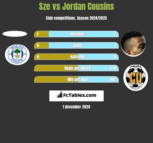 Sze vs Jordan Cousins h2h player stats